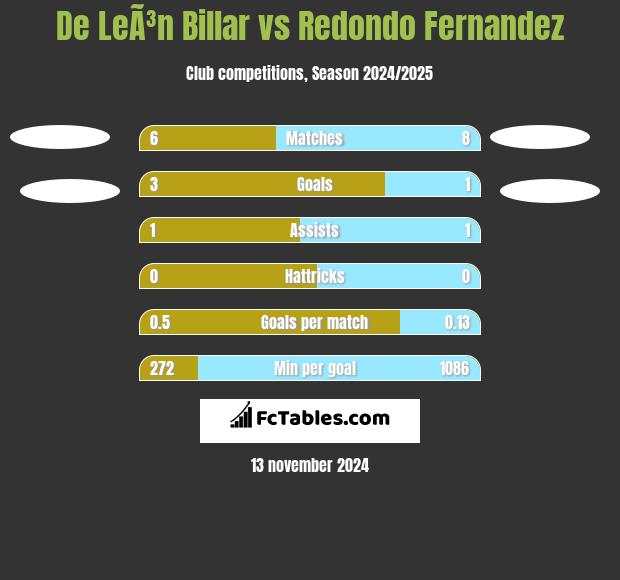 De LeÃ³n Billar vs Redondo Fernandez h2h player stats