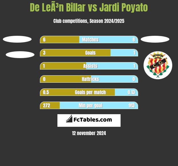 De LeÃ³n Billar vs Jardi Poyato h2h player stats