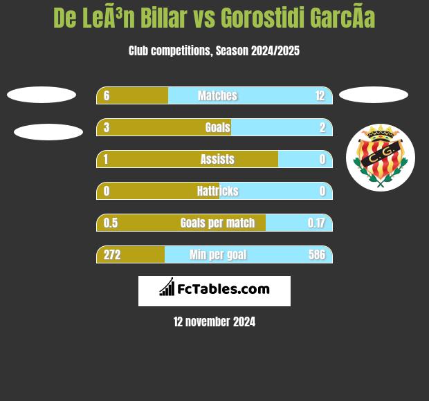 De LeÃ³n Billar vs Gorostidi GarcÃ­a h2h player stats