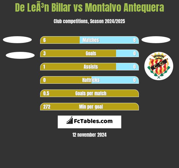 De LeÃ³n Billar vs Montalvo Antequera h2h player stats