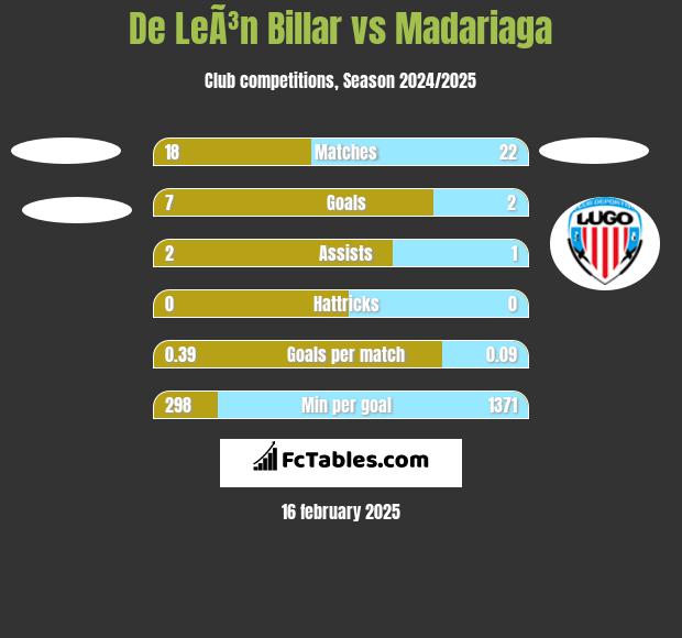 De LeÃ³n Billar vs Madariaga h2h player stats