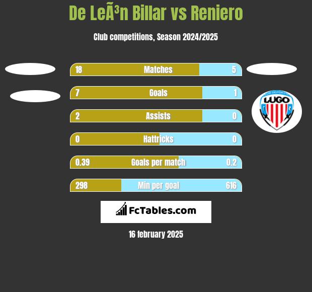 De LeÃ³n Billar vs Reniero h2h player stats