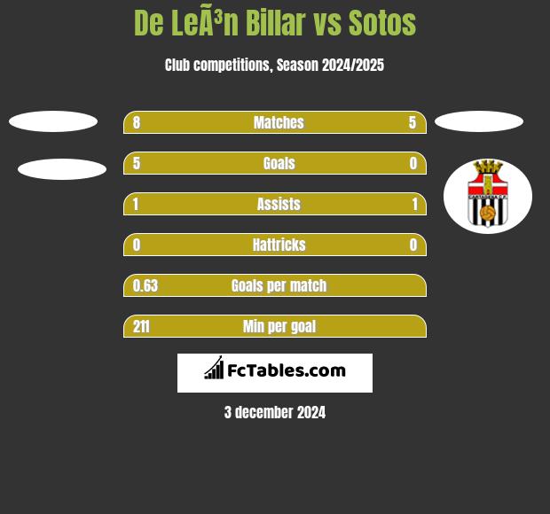 De LeÃ³n Billar vs Sotos h2h player stats