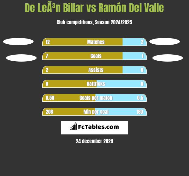 De LeÃ³n Billar vs Ramón Del Valle h2h player stats