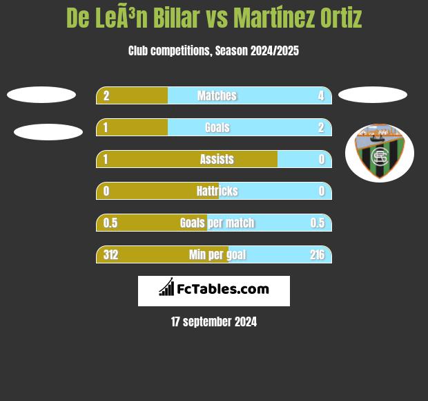 De LeÃ³n Billar vs Martínez Ortiz h2h player stats