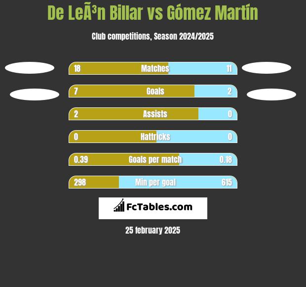 De LeÃ³n Billar vs Gómez Martín h2h player stats