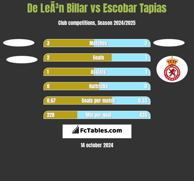 De LeÃ³n Billar vs Escobar Tapias h2h player stats