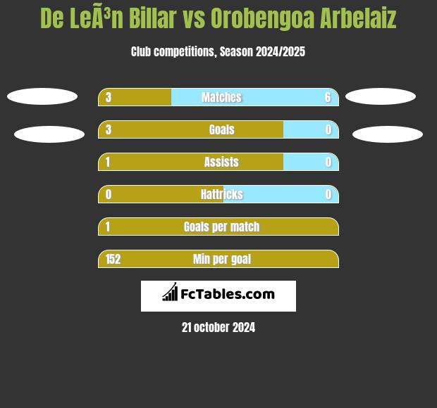 De LeÃ³n Billar vs Orobengoa Arbelaiz h2h player stats