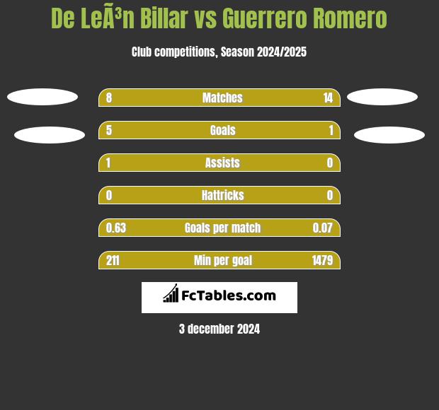 De LeÃ³n Billar vs Guerrero Romero h2h player stats