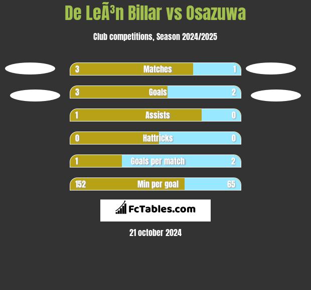 De LeÃ³n Billar vs Osazuwa h2h player stats