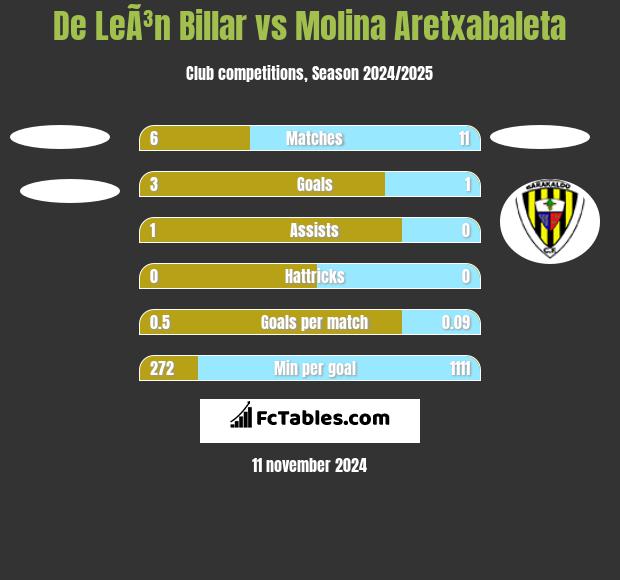 De LeÃ³n Billar vs Molina Aretxabaleta h2h player stats