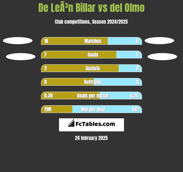 De LeÃ³n Billar vs del Olmo h2h player stats