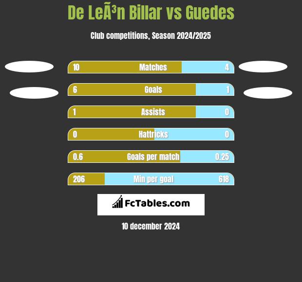 De LeÃ³n Billar vs Guedes h2h player stats