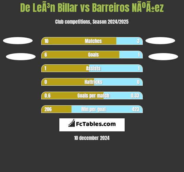 De LeÃ³n Billar vs Barreiros NÃºÃ±ez h2h player stats