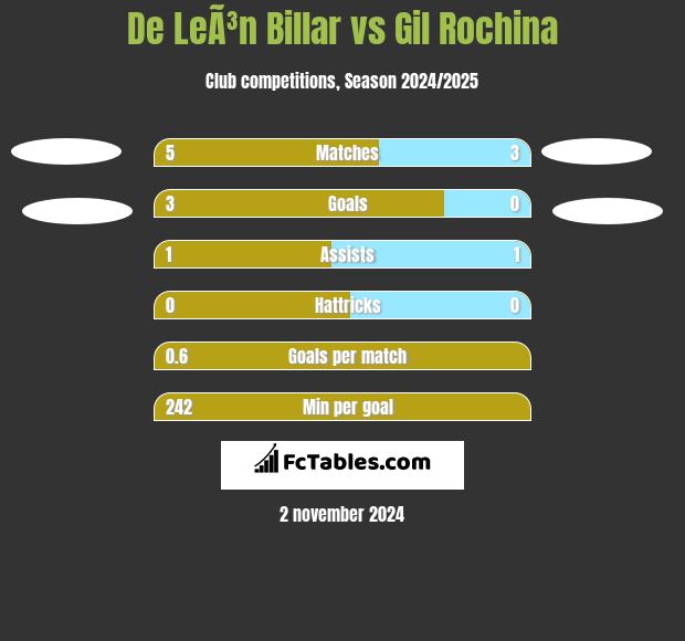 De LeÃ³n Billar vs Gil Rochina h2h player stats