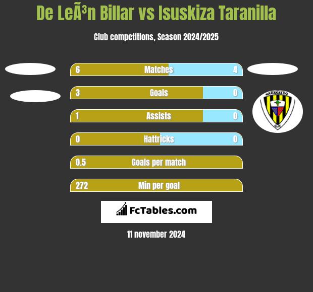 De LeÃ³n Billar vs Isuskiza Taranilla h2h player stats