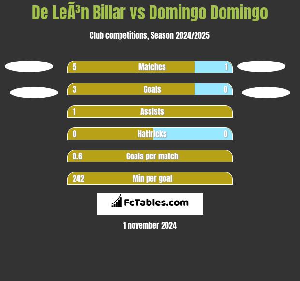 De LeÃ³n Billar vs Domingo Domingo h2h player stats