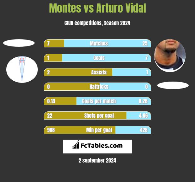 Montes vs Arturo Vidal h2h player stats