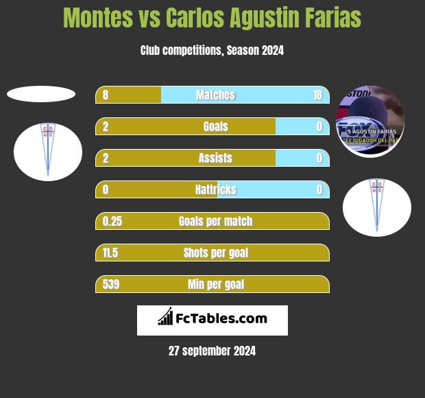 Montes vs Carlos Agustin Farias h2h player stats