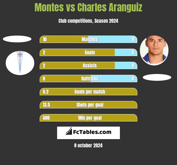 Montes vs Charles Aranguiz h2h player stats