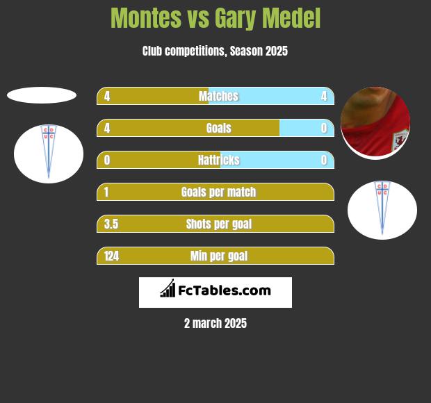 Montes vs Gary Medel h2h player stats