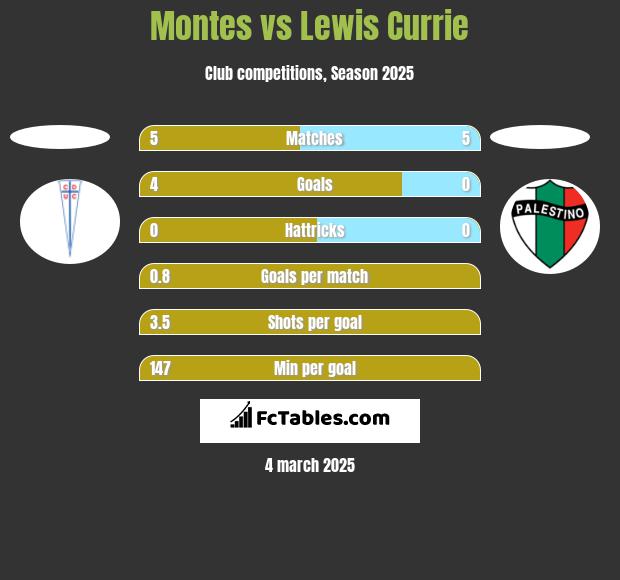 Montes vs Lewis Currie h2h player stats