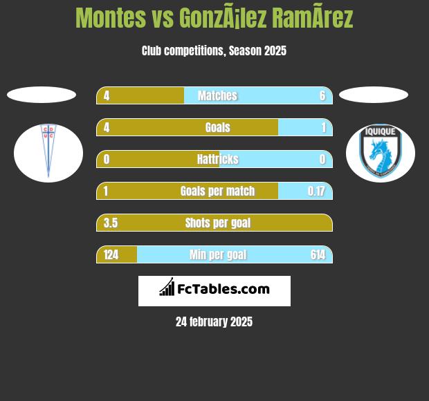 Montes vs GonzÃ¡lez RamÃ­rez h2h player stats