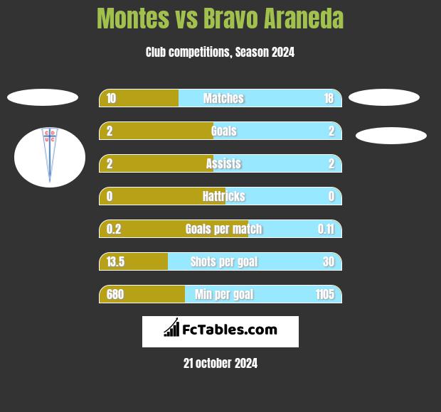 Montes vs Bravo Araneda h2h player stats