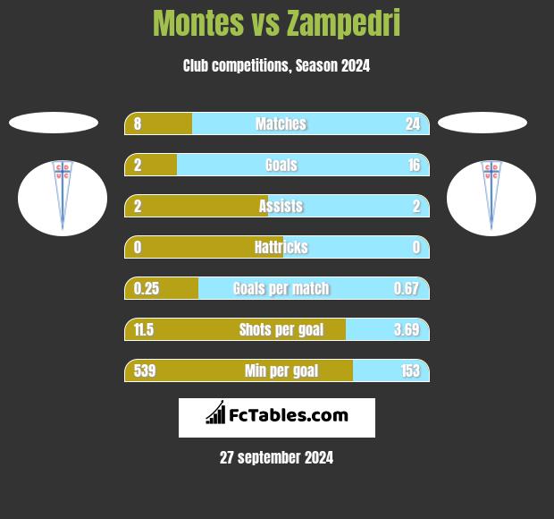 Montes vs Zampedri h2h player stats