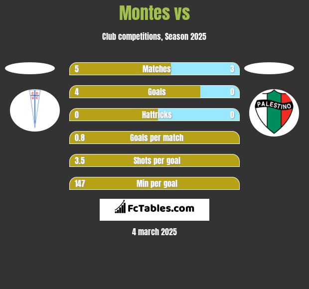 Montes vs  h2h player stats