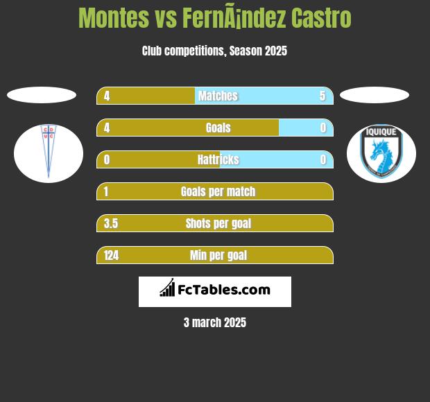 Montes vs FernÃ¡ndez Castro h2h player stats