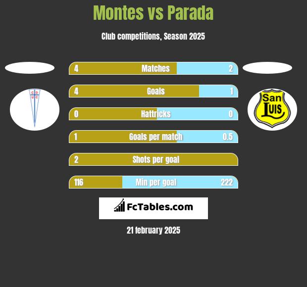 Montes vs Parada h2h player stats