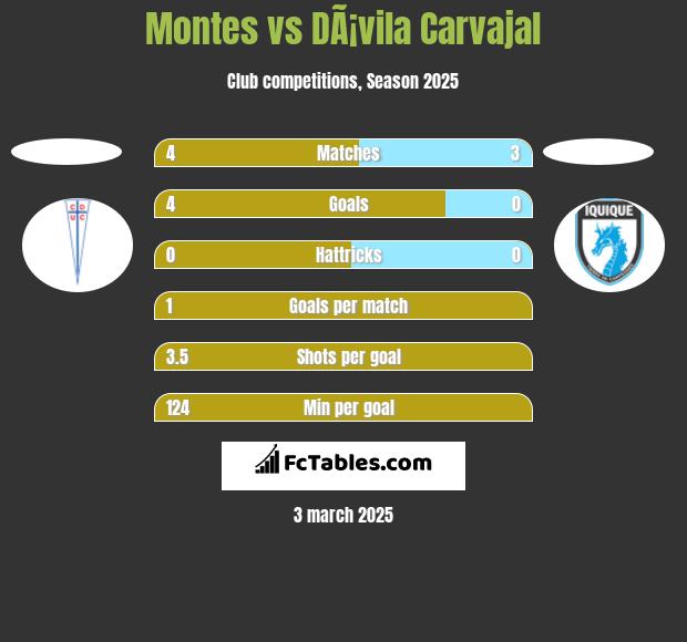 Montes vs DÃ¡vila Carvajal h2h player stats