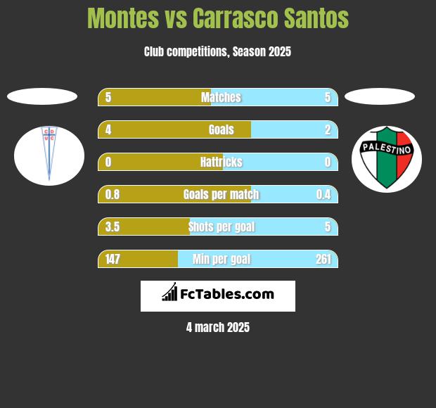 Montes vs Carrasco Santos h2h player stats