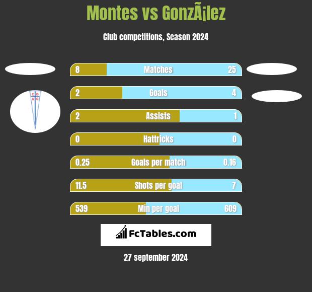 Montes vs GonzÃ¡lez h2h player stats