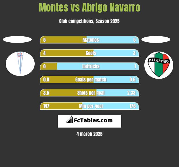 Montes vs Abrigo Navarro h2h player stats