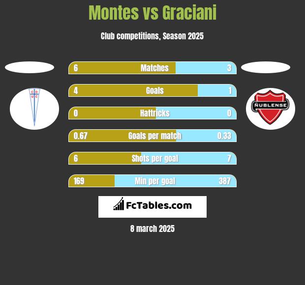 Montes vs Graciani h2h player stats