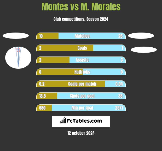 Montes vs M. Morales h2h player stats