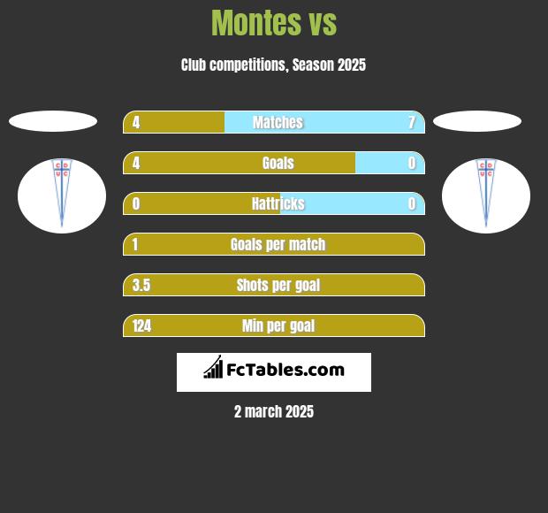 Montes vs  h2h player stats