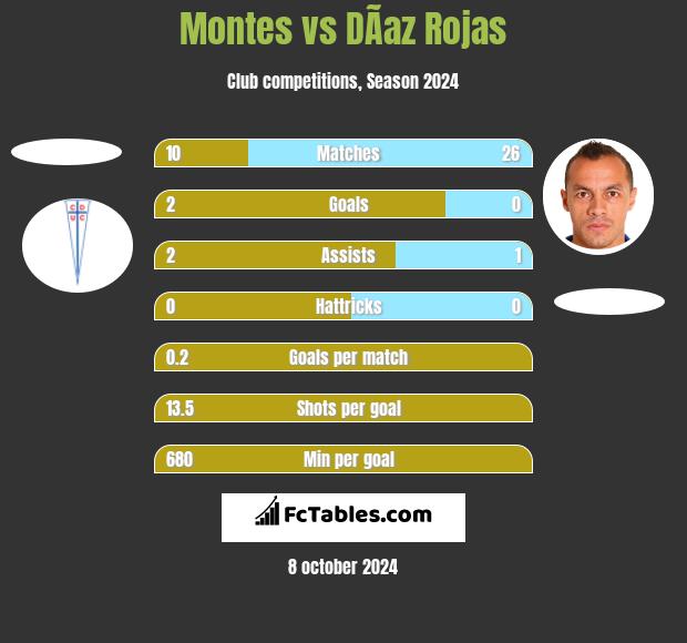 Montes vs DÃ­az Rojas h2h player stats