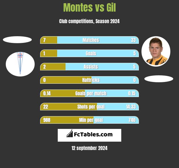 Montes vs Gil h2h player stats