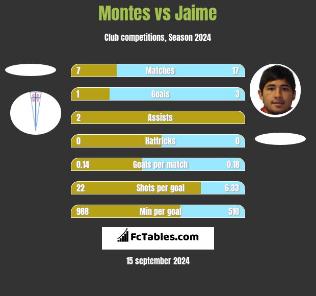 Montes vs Jaime h2h player stats