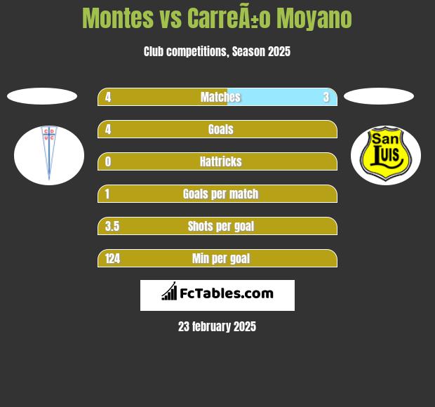 Montes vs CarreÃ±o Moyano h2h player stats