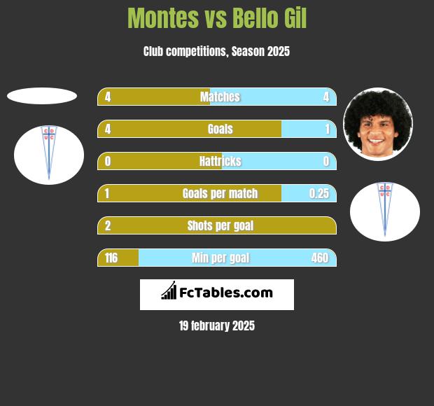 Montes vs Bello Gil h2h player stats