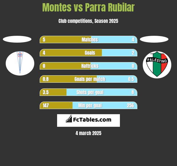 Montes vs Parra Rubilar h2h player stats