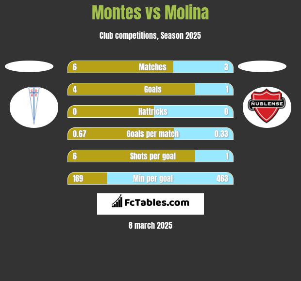 Montes vs Molina h2h player stats