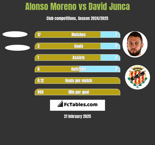 Alonso Moreno vs David Junca h2h player stats