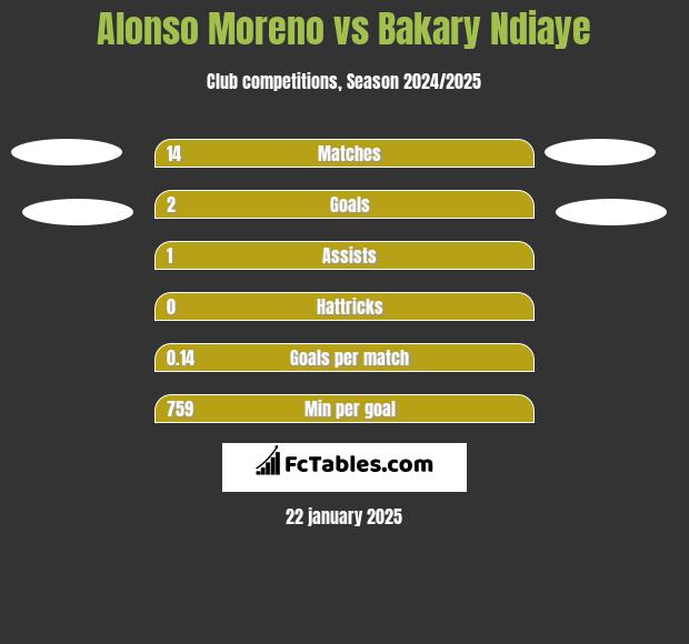 Alonso Moreno vs Bakary Ndiaye h2h player stats