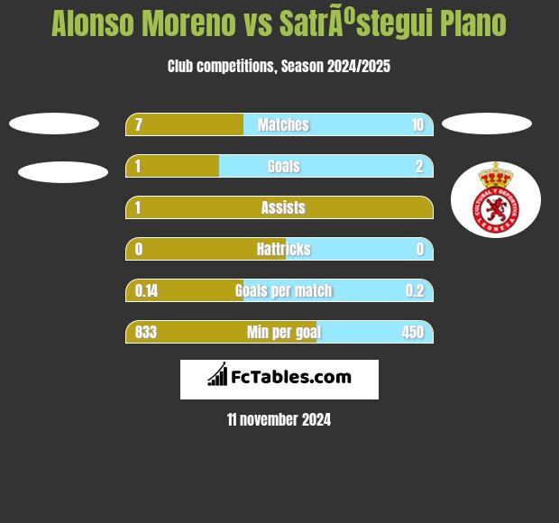 Alonso Moreno vs SatrÃºstegui Plano h2h player stats