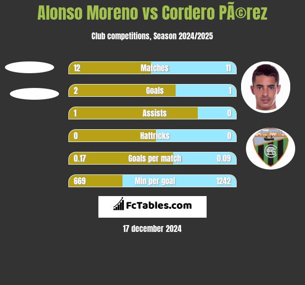 Alonso Moreno vs Cordero PÃ©rez h2h player stats